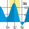 Baranof tide chart for Saturday, January 31, 2026