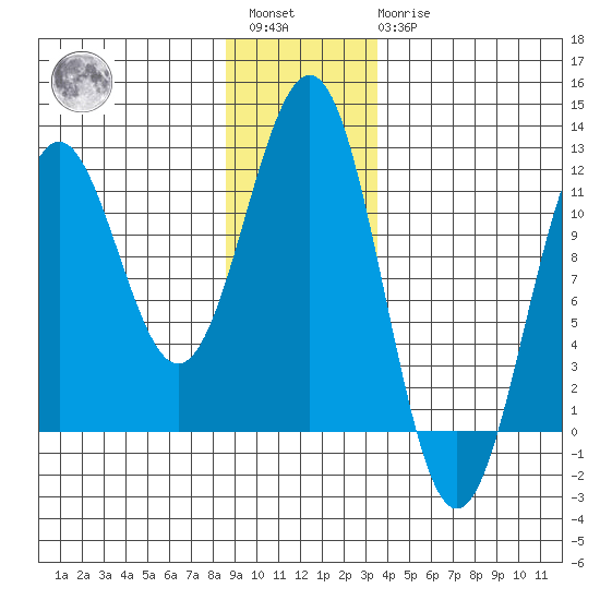 Baranof tide chart for Saturday, January 3, 2026