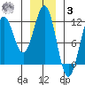 Baranof tide chart for Saturday, January 3, 2026