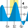 Baranof tide chart for Sunday, January 4, 2026