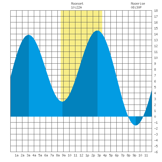 Baranof tide chart for Tuesday, January 6, 2026