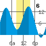 Baranof tide chart for Tuesday, January 6, 2026