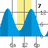 Baranof tide chart for Wednesday, January 7, 2026