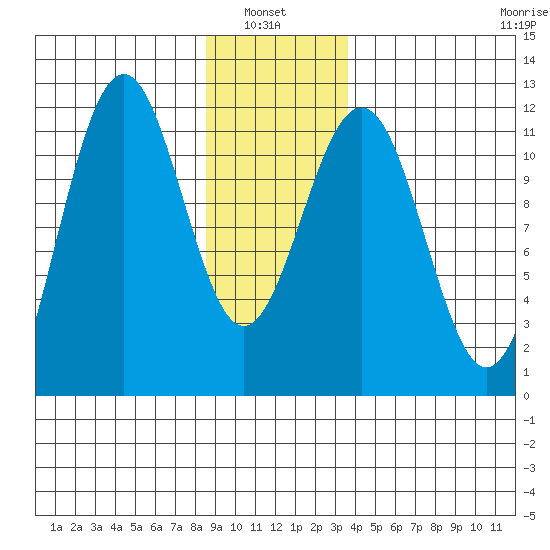 Baranof tide chart for Thursday, January 8, 2026