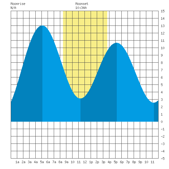 Baranof tide chart for Friday, January 9, 2026