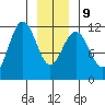 Baranof tide chart for Friday, January 9, 2026
