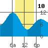 Baranof tide chart for Tuesday, February 10, 2026