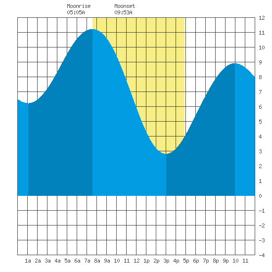 Baranof tide chart for Wednesday, February 11, 2026