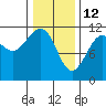 Baranof tide chart for Thursday, February 12, 2026