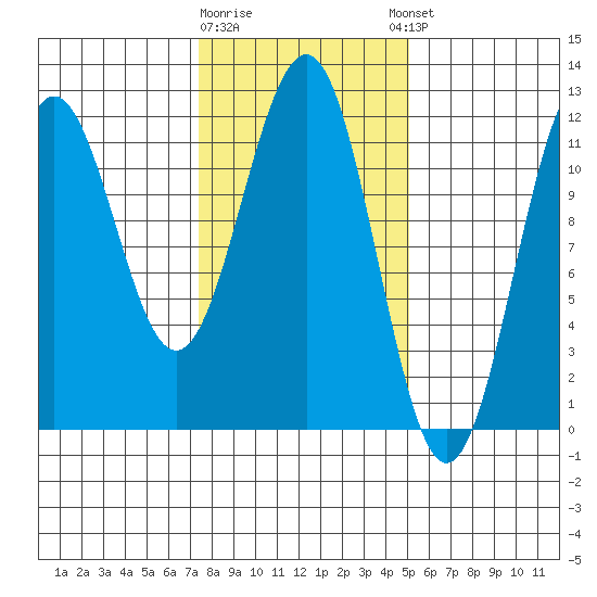 Baranof tide chart for Monday, February 16, 2026