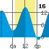 Baranof tide chart for Monday, February 16, 2026