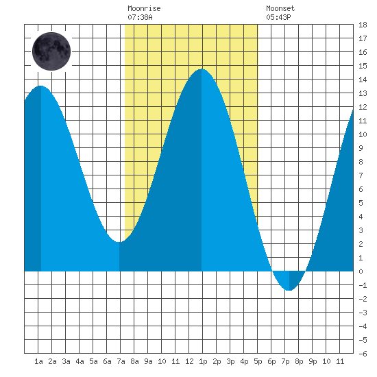 Baranof tide chart for Tuesday, February 17, 2026