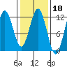 Baranof tide chart for Wednesday, February 18, 2026