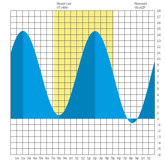 Baranof tide chart for Thursday, February 19, 2026