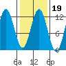 Baranof tide chart for Thursday, February 19, 2026