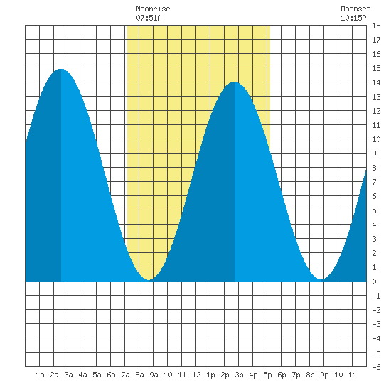 Baranof tide chart for Friday, February 20, 2026