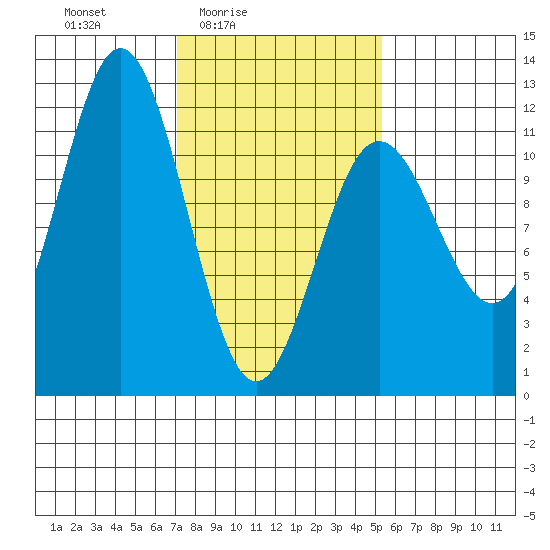 Baranof tide chart for Monday, February 23, 2026
