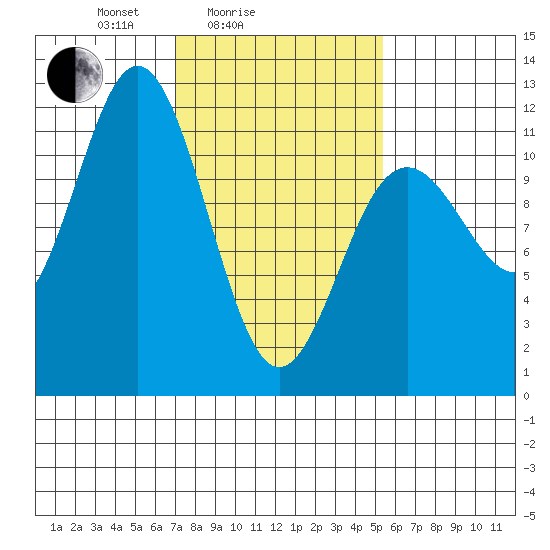 Baranof tide chart for Tuesday, February 24, 2026