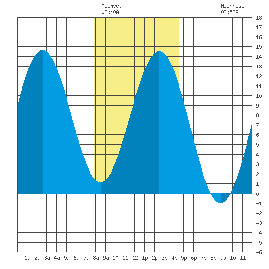Baranof tide chart for Wednesday, February 4, 2026
