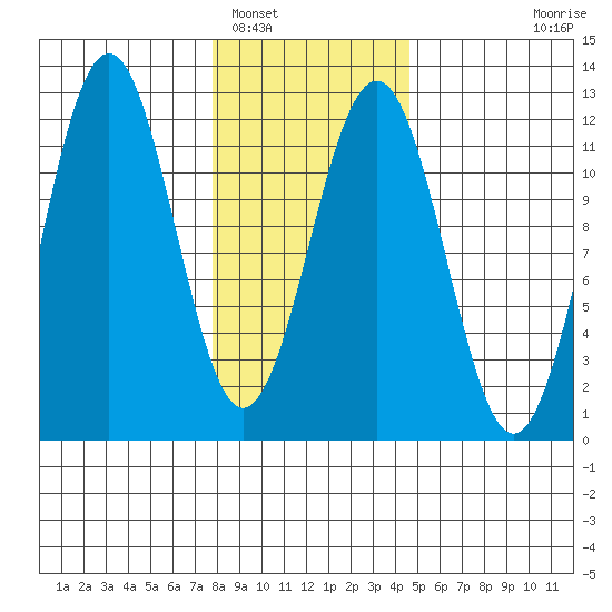 Baranof tide chart for Thursday, February 5, 2026