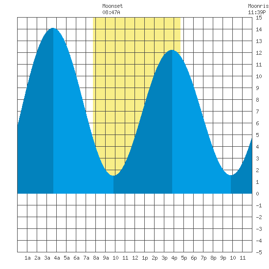Baranof tide chart for Friday, February 6, 2026