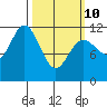 Baranof tide chart for Tuesday, March 10, 2026