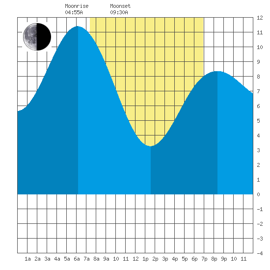 Baranof tide chart for Wednesday, March 11, 2026
