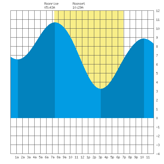 Baranof tide chart for Thursday, March 12, 2026