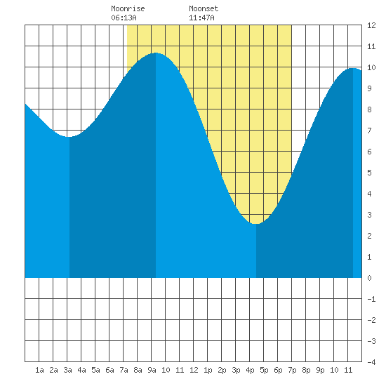 Baranof tide chart for Friday, March 13, 2026