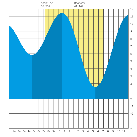 Baranof tide chart for Saturday, March 14, 2026