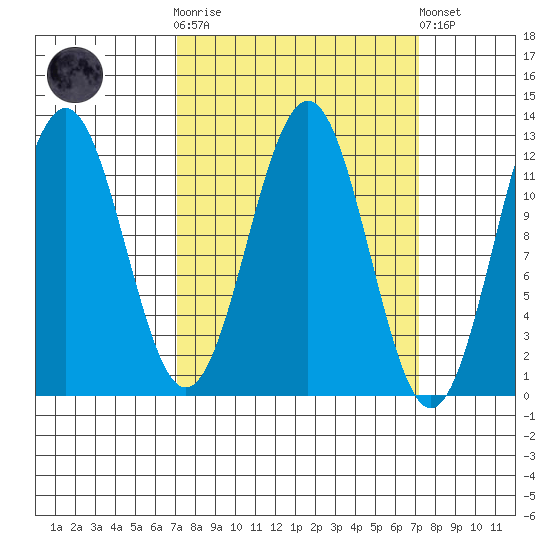 Baranof tide chart for Wednesday, March 18, 2026