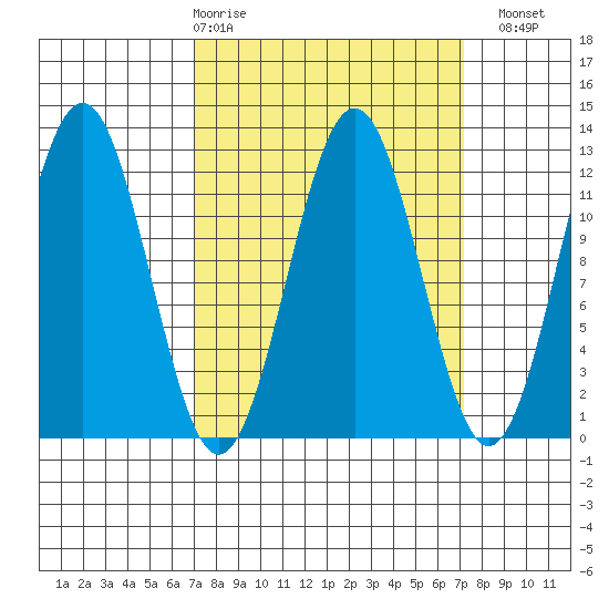 Baranof tide chart for Thursday, March 19, 2026