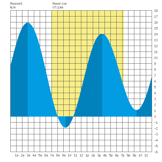 Baranof tide chart for Saturday, March 21, 2026