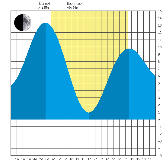 Baranof tide chart for Wednesday, March 25, 2026