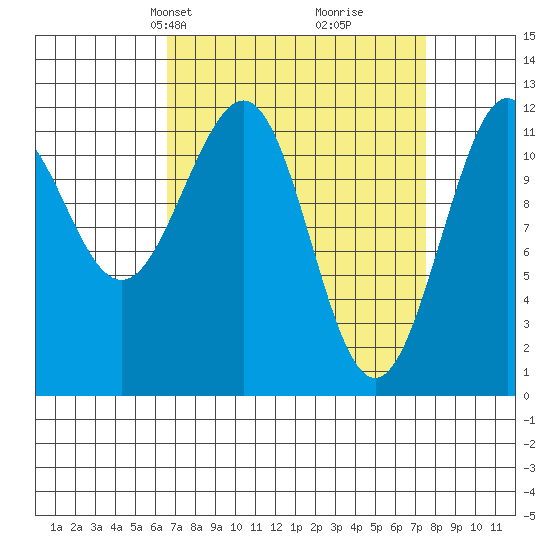 Baranof tide chart for Saturday, March 28, 2026