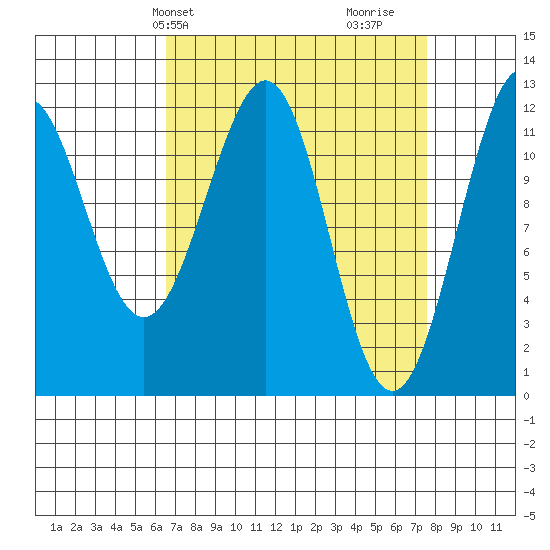 Baranof tide chart for Sunday, March 29, 2026