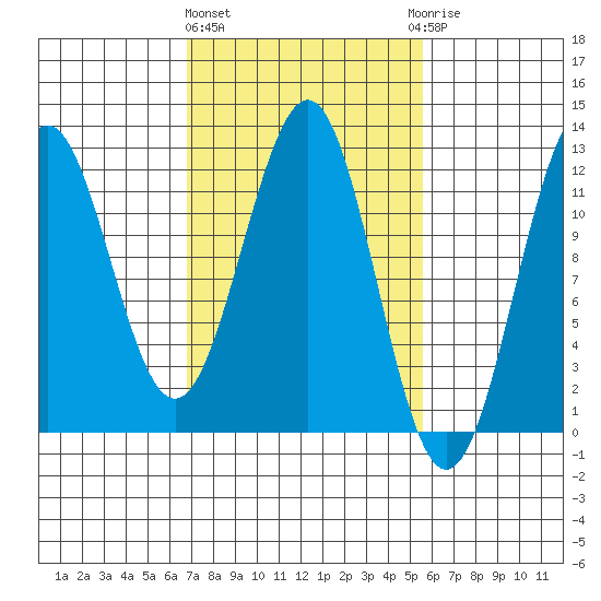 Baranof tide chart for Monday, March 2, 2026