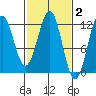 Baranof tide chart for Monday, March 2, 2026