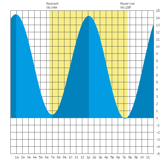 Baranof tide chart for Tuesday, March 31, 2026