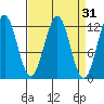 Baranof tide chart for Tuesday, March 31, 2026