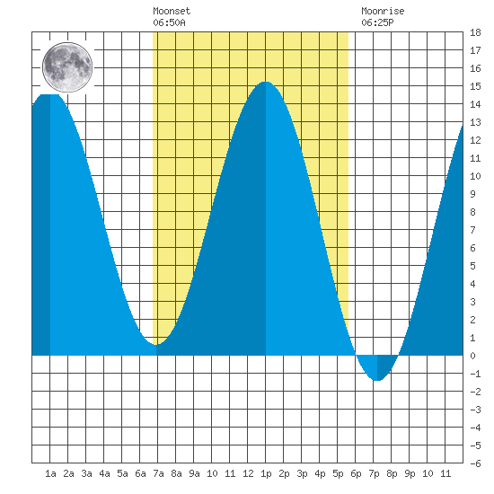 Baranof tide chart for Tuesday, March 3, 2026