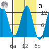 Baranof tide chart for Tuesday, March 3, 2026