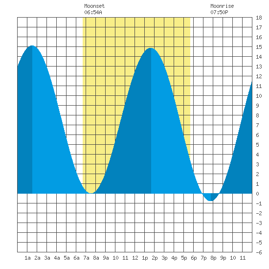 Baranof tide chart for Wednesday, March 4, 2026