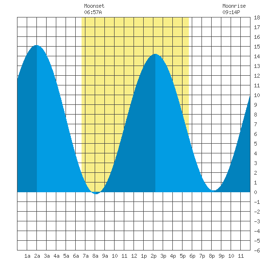 Baranof tide chart for Thursday, March 5, 2026