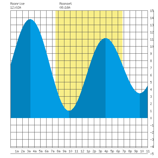 Baranof tide chart for Sunday, March 8, 2026