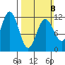 Baranof tide chart for Sunday, March 8, 2026