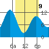 Baranof tide chart for Monday, March 9, 2026
