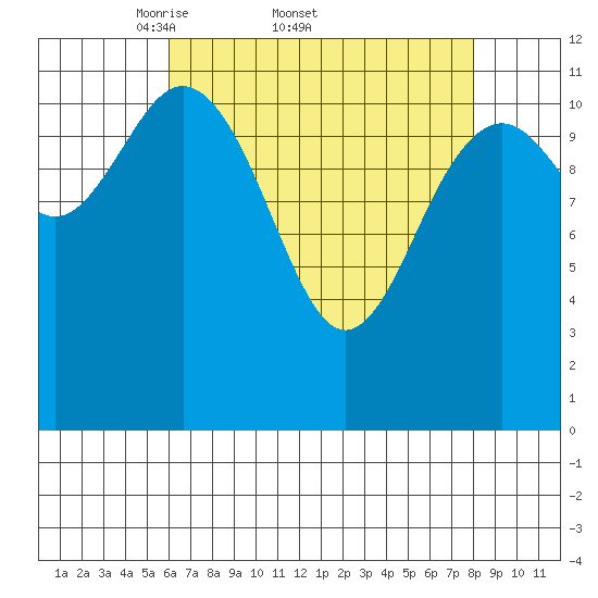 Baranof tide chart for Friday, April 10, 2026