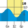 Baranof tide chart for Friday, April 10, 2026