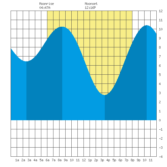 Baranof tide chart for Saturday, April 11, 2026